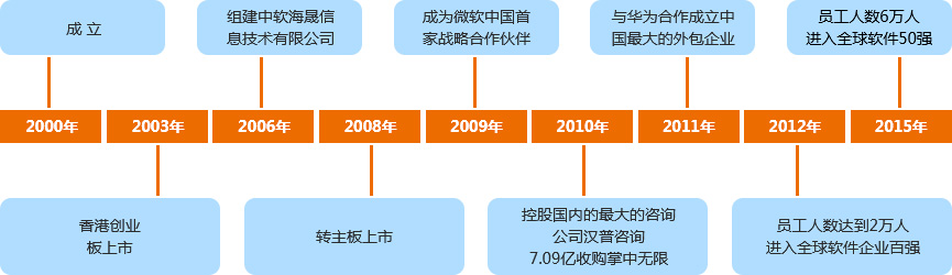 中軟國(guó)際大(dà)事(shì)記圖