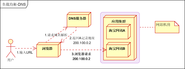 大(dà)型網站架構 網站架構優化 網站優化 網站架構