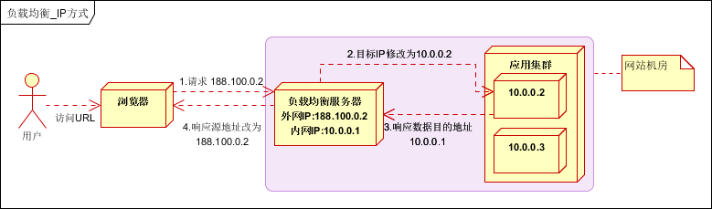 大(dà)型網站架構 網站架構優化 網站優化 網站架構