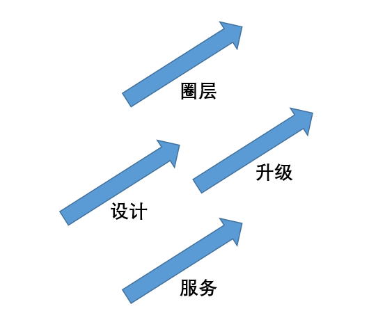 用戶體(tǐ)驗 用戶需求 用戶粘性