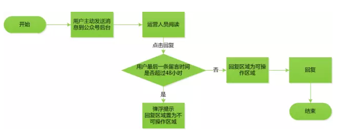 微信公衆号 微信運營