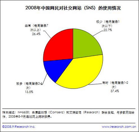 超過七成SNS用戶每周至少登陸一次SNS網站