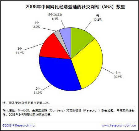 超過七成SNS用戶每周至少登陸一次SNS網站